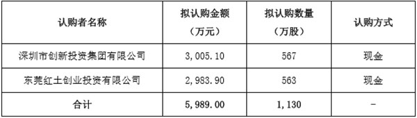 联诚发首度融资