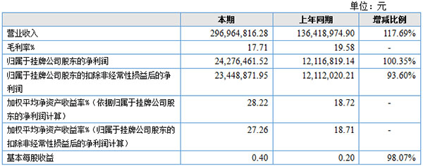 联诚发挂牌利润