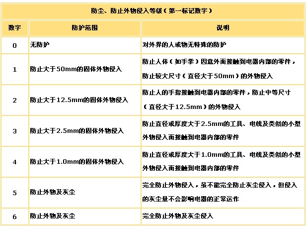 户外<a href=http://www.led-100.com target=_blank>LED显示屏</a>防水防尘等级IP65含义的理解